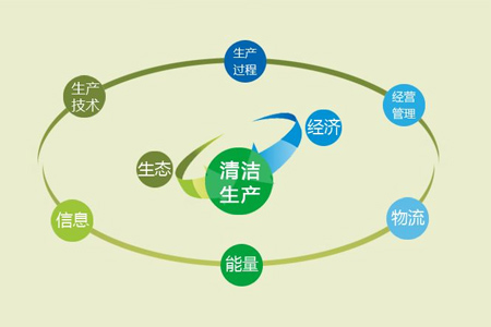 編制清潔生產(chǎn)審核報(bào)告